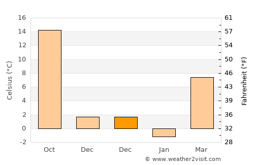 Mount Vernon average temperature in December