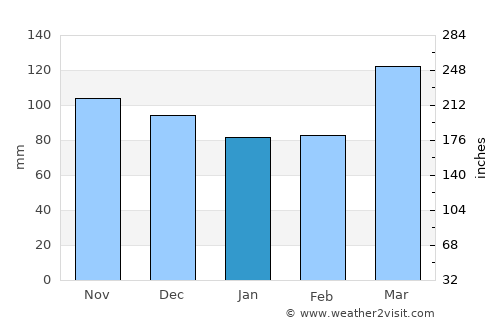 Mount Vernon average rain in January