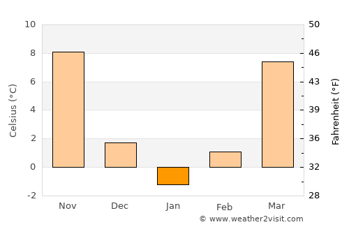 Mount Vernon average temperature in January