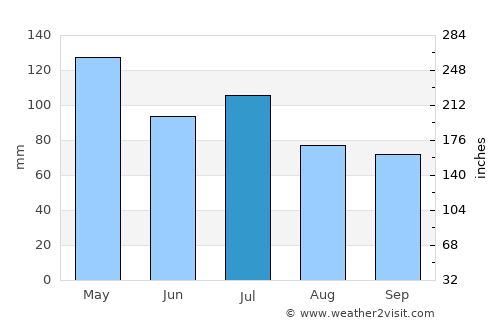 Mount Vernon average rain in July