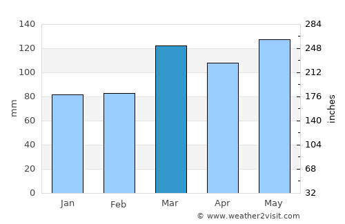 Mount Vernon average rain in March