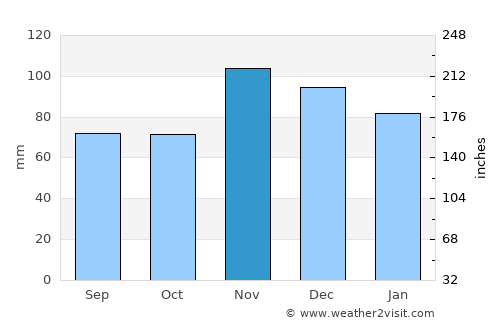 Mount Vernon average rain in November