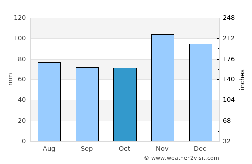 Mount Vernon average rain in October