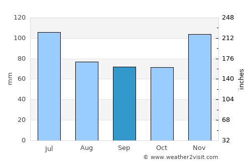 Mount Vernon average rain in September