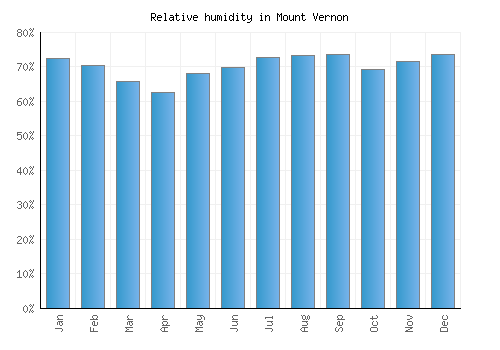 Mount Vernon relative humidity averages