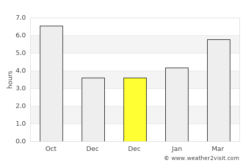 Mount Vernon average rain in December