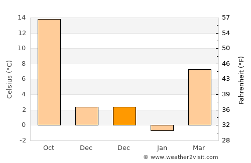 Mount Vernon average temperature in December