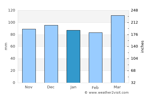 Mount Vernon average rain in January