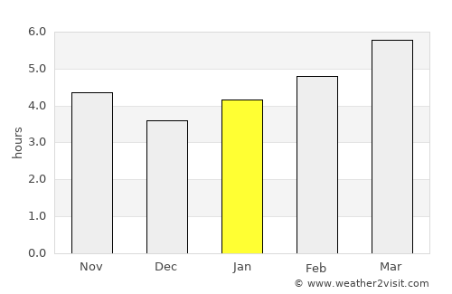Mount Vernon average rain in January