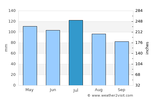 Mount Vernon average rain in July