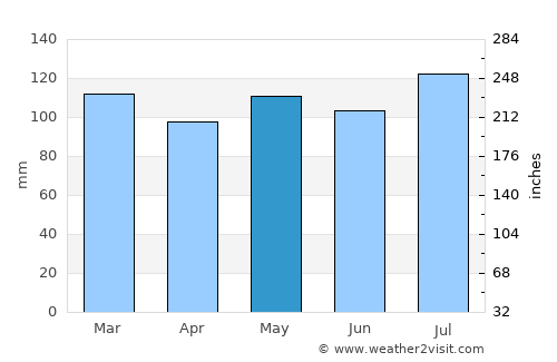 Mount Vernon average rain in May