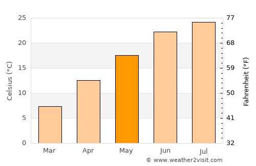 Mount Vernon average temperature in May