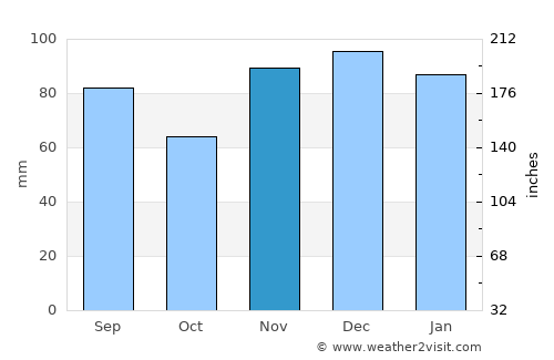 Mount Vernon average rain in November