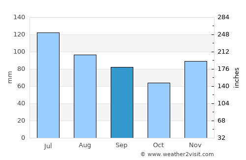 Mount Vernon average rain in September