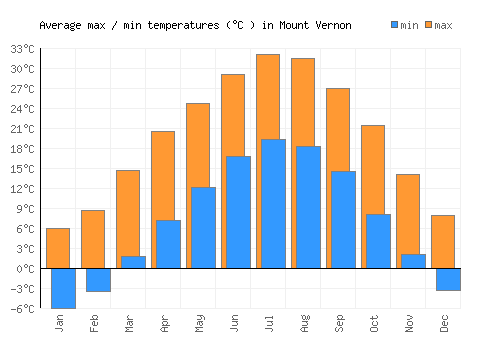 Mount Vernon average minimum / maximum temperatures (Celsius)