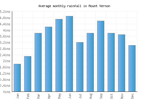 Mount Vernon monthly rainfall chart (inches)