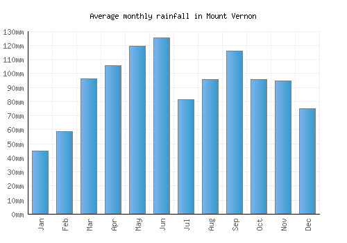 Mount Vernon monthly rainfall chart (mm)