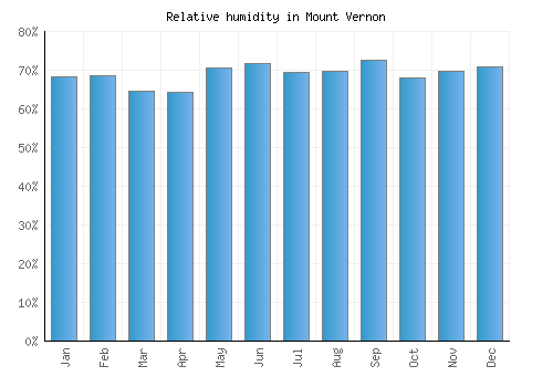 Mount Vernon relative humidity averages