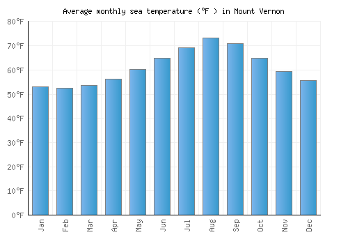 Mount Vernon average sea temperature chart (Fahrenheit)