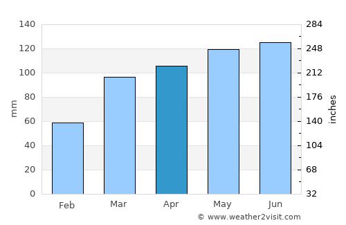 Mount Vernon average rain in April