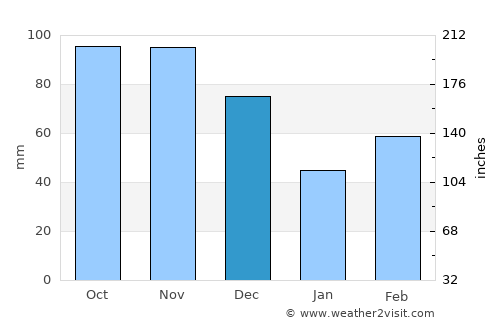 Mount Vernon average rain in December
