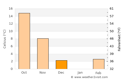 Mount Vernon average temperature in December