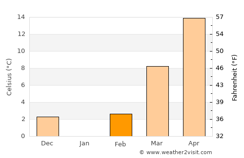 Mount Vernon average temperature in February