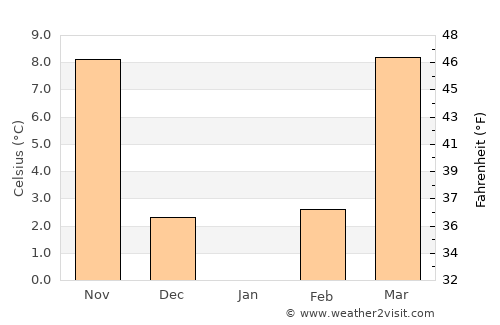 Mount Vernon average temperature in January