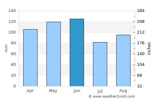 Mount Vernon average rain in June