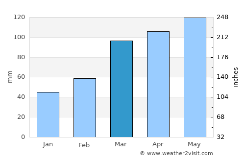 Mount Vernon average rain in March