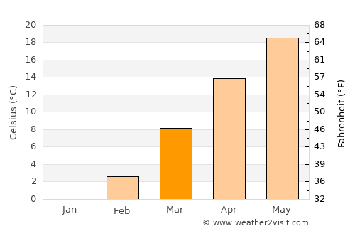 Mount Vernon average temperature in March