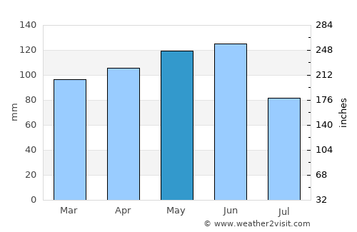 Mount Vernon average rain in May