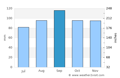 Mount Vernon average rain in September