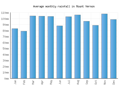 Mount Vernon monthly rainfall chart (mm)