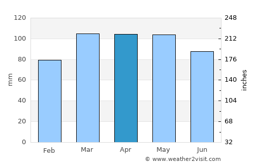 Mount Vernon average rain in April