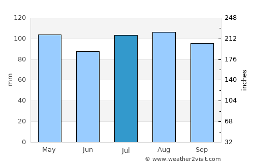 Mount Vernon average rain in July