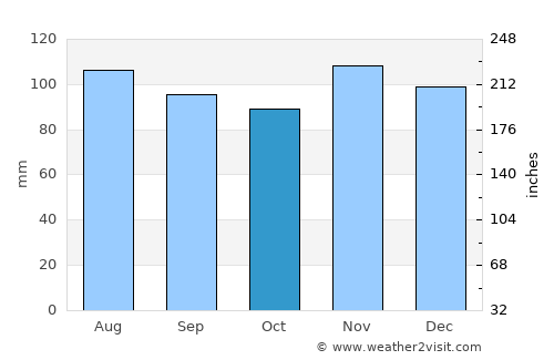 Mount Vernon average rain in October