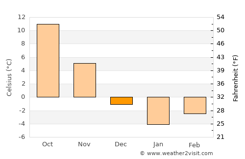 Mount Vernon average temperature in December