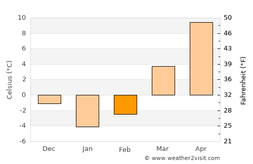 Mount Vernon average temperature in February
