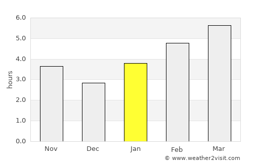 Mount Vernon average rain in January