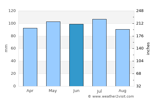 Mount Vernon average rain in June