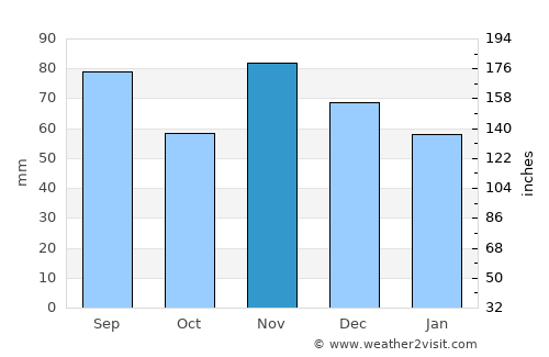 Mount Vernon average rain in November