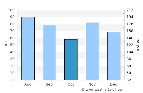 Mount Vernon average rain in October