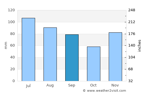 Mount Vernon average rain in September