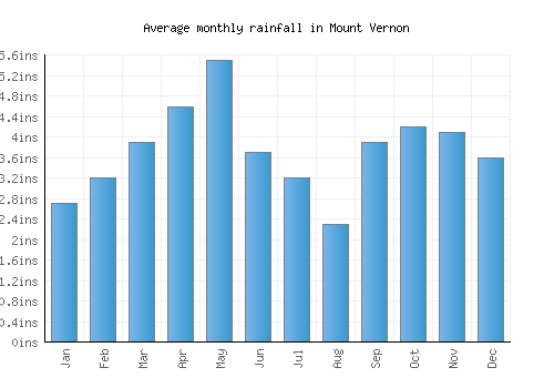Mount Vernon monthly rainfall chart (inches)
