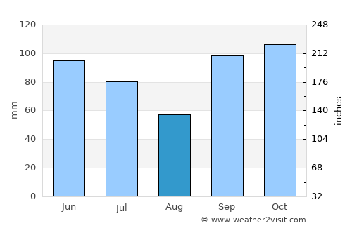Mount Vernon average rain in August