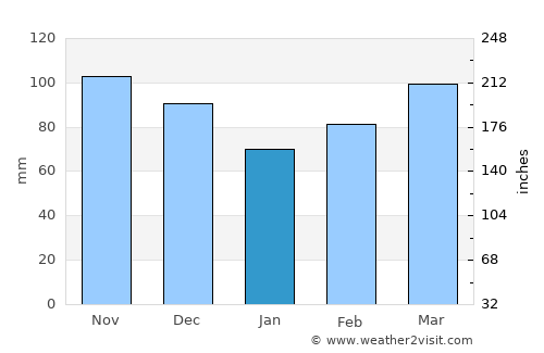 Mount Vernon average rain in January