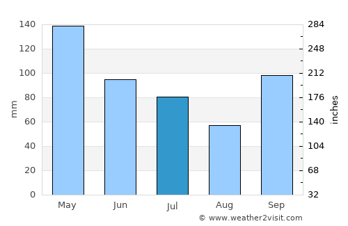 Mount Vernon average rain in July