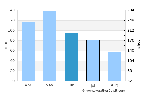 Mount Vernon average rain in June