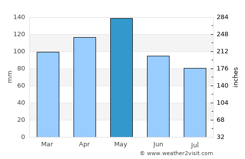 Mount Vernon average rain in May